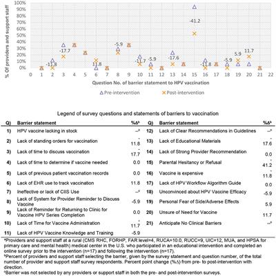 Successful Multi-Level HPV Vaccination Intervention at a Rural Healthcare Center in the Era of COVID-19